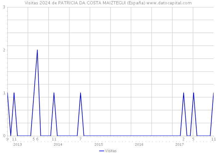 Visitas 2024 de PATRICIA DA COSTA MAIZTEGUI (España) 