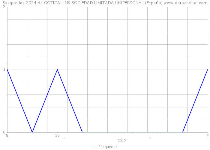 Búsquedas 2024 de GOTICA LINK SOCIEDAD LIMITADA UNIPERSONAL (España) 