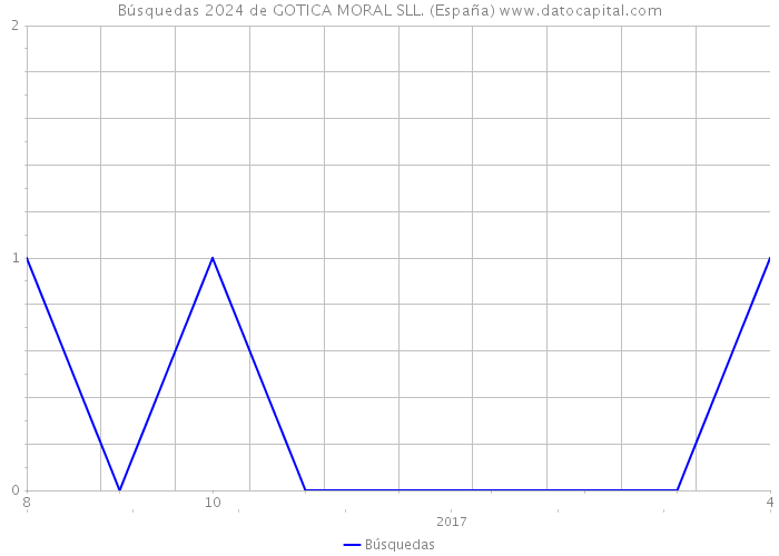 Búsquedas 2024 de GOTICA MORAL SLL. (España) 
