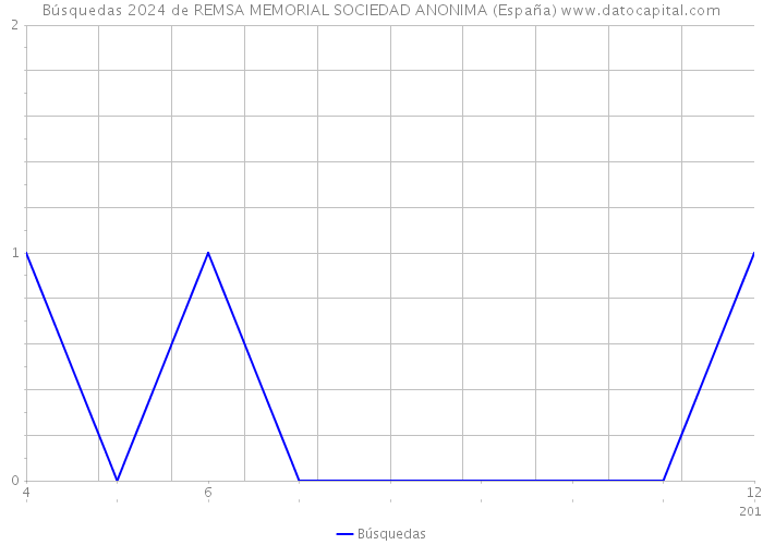 Búsquedas 2024 de REMSA MEMORIAL SOCIEDAD ANONIMA (España) 