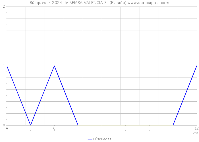 Búsquedas 2024 de REMSA VALENCIA SL (España) 