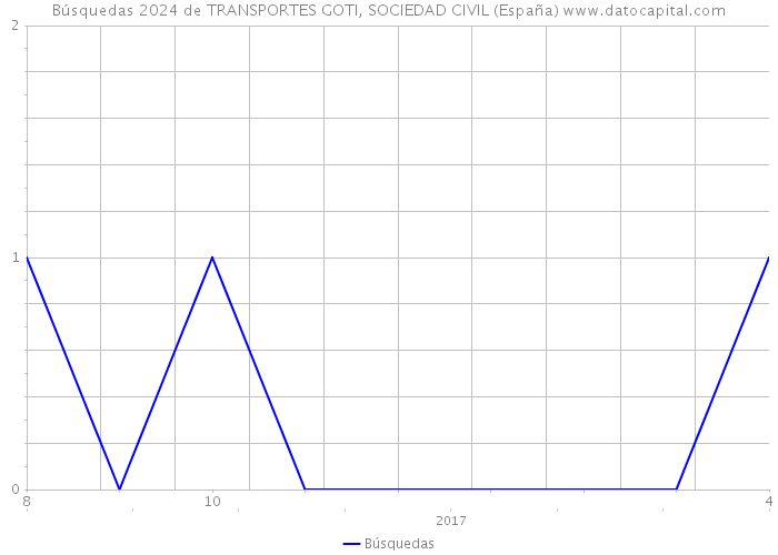 Búsquedas 2024 de TRANSPORTES GOTI, SOCIEDAD CIVIL (España) 