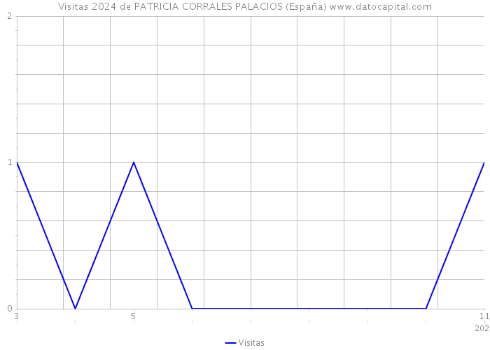 Visitas 2024 de PATRICIA CORRALES PALACIOS (España) 