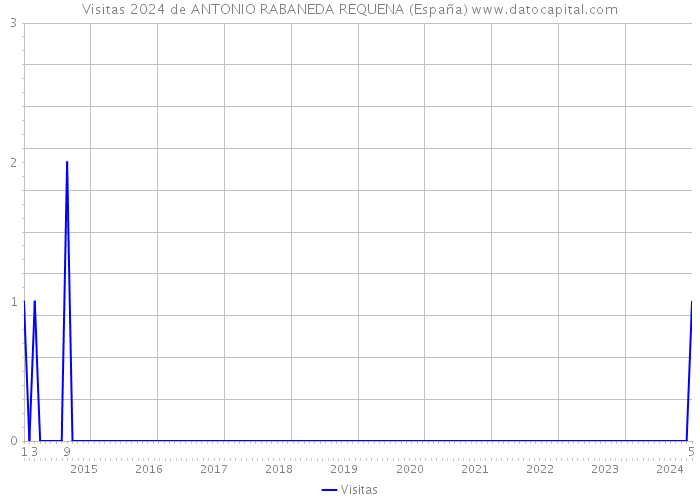 Visitas 2024 de ANTONIO RABANEDA REQUENA (España) 