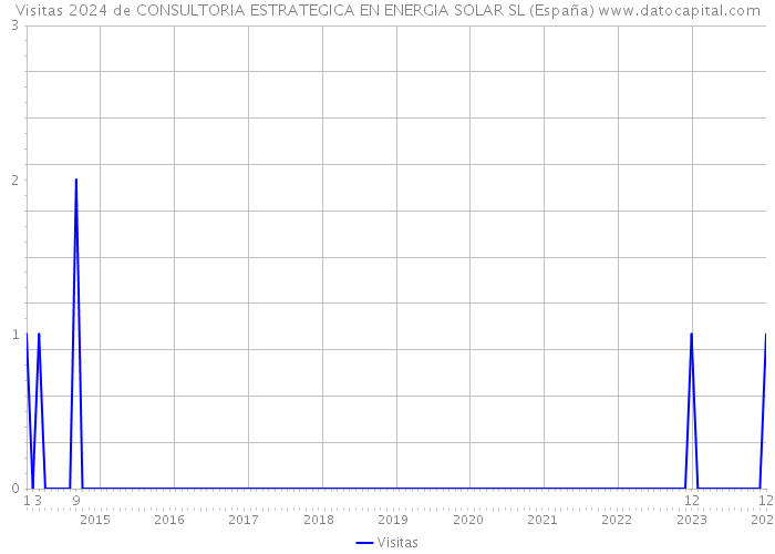 Visitas 2024 de CONSULTORIA ESTRATEGICA EN ENERGIA SOLAR SL (España) 