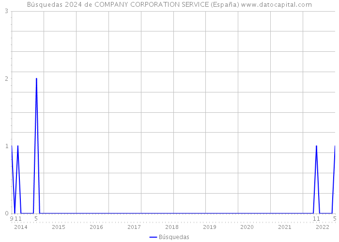 Búsquedas 2024 de COMPANY CORPORATION SERVICE (España) 
