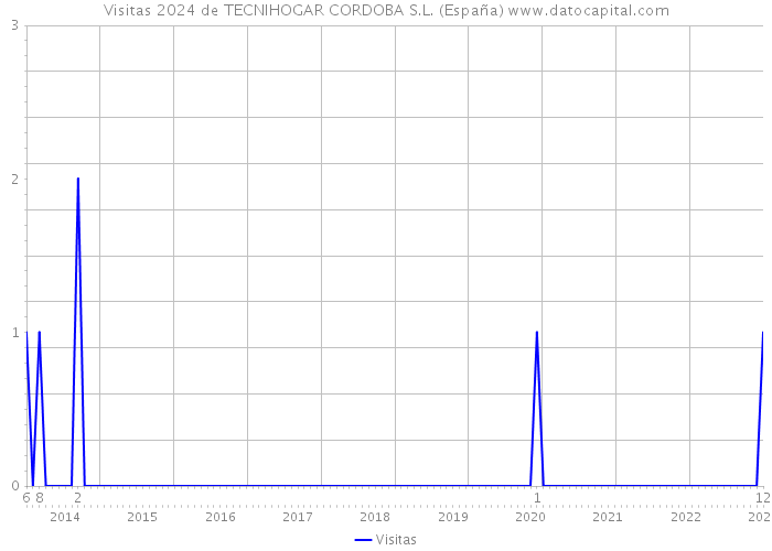 Visitas 2024 de TECNIHOGAR CORDOBA S.L. (España) 