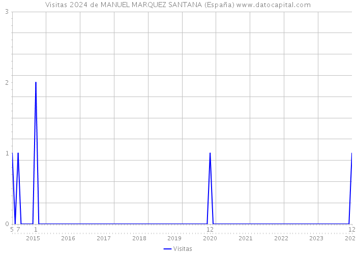 Visitas 2024 de MANUEL MARQUEZ SANTANA (España) 