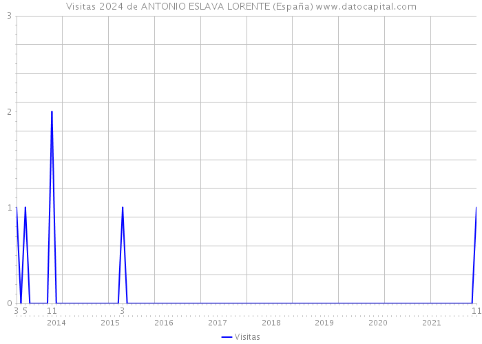 Visitas 2024 de ANTONIO ESLAVA LORENTE (España) 
