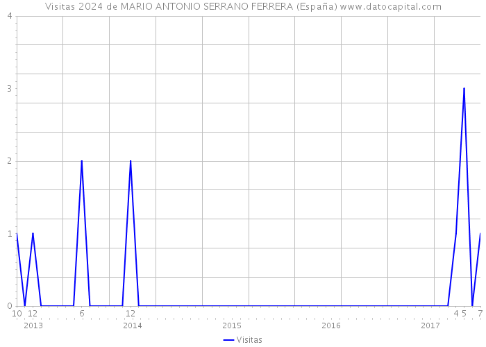 Visitas 2024 de MARIO ANTONIO SERRANO FERRERA (España) 