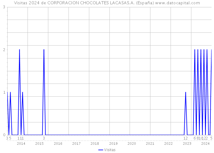 Visitas 2024 de CORPORACION CHOCOLATES LACASAS.A. (España) 