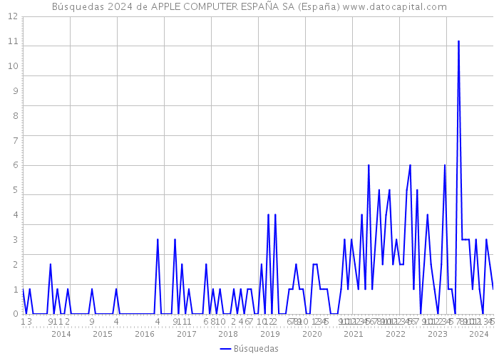 Búsquedas 2024 de APPLE COMPUTER ESPAÑA SA (España) 