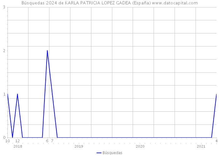 Búsquedas 2024 de KARLA PATRICIA LOPEZ GADEA (España) 