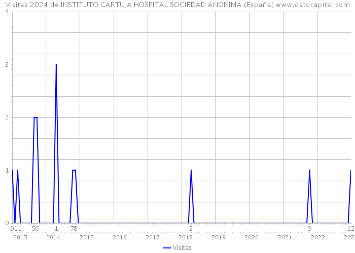 Visitas 2024 de INSTITUTO CARTUJA HOSPITAL SOCIEDAD ANONIMA (España) 