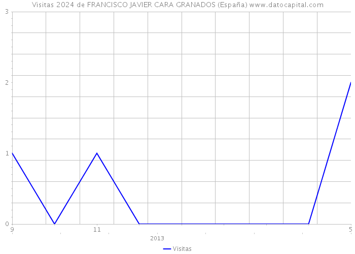 Visitas 2024 de FRANCISCO JAVIER CARA GRANADOS (España) 