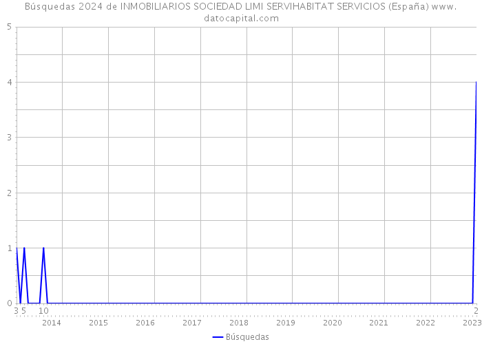 Búsquedas 2024 de INMOBILIARIOS SOCIEDAD LIMI SERVIHABITAT SERVICIOS (España) 