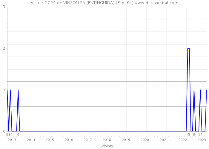 Visitas 2024 de VINSON SA (EXTINGUIDA) (España) 