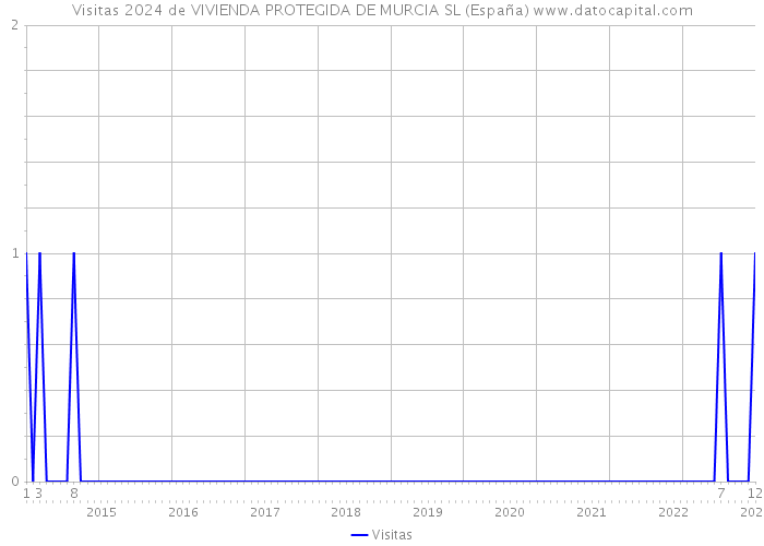 Visitas 2024 de VIVIENDA PROTEGIDA DE MURCIA SL (España) 