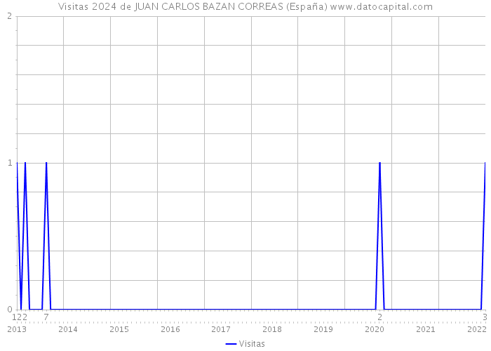 Visitas 2024 de JUAN CARLOS BAZAN CORREAS (España) 
