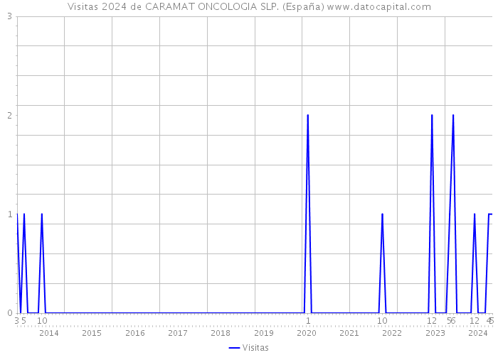 Visitas 2024 de CARAMAT ONCOLOGIA SLP. (España) 