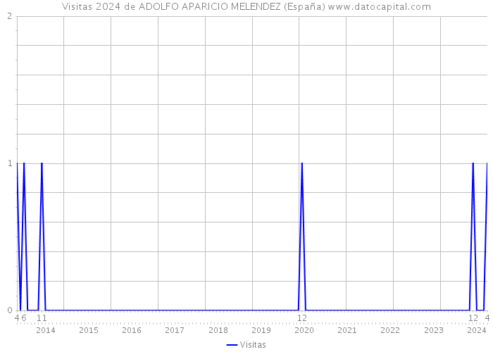 Visitas 2024 de ADOLFO APARICIO MELENDEZ (España) 