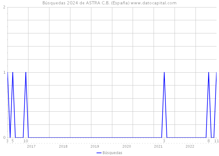Búsquedas 2024 de ASTRA C.B. (España) 