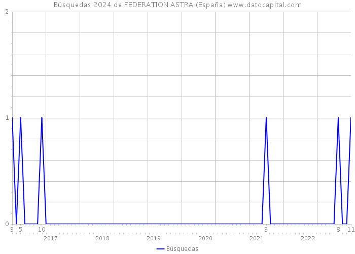 Búsquedas 2024 de FEDERATION ASTRA (España) 