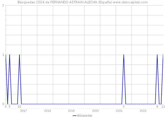 Búsquedas 2024 de FERNANDO ASTRAIN ALECHA (España) 
