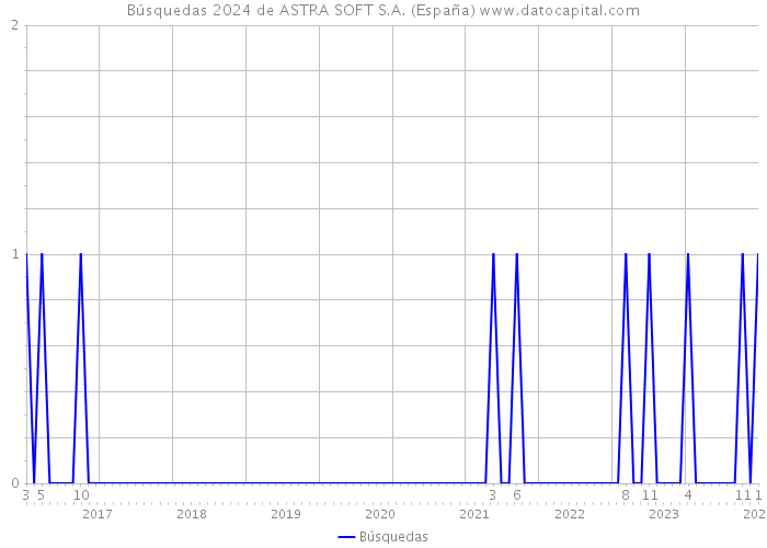 Búsquedas 2024 de ASTRA SOFT S.A. (España) 