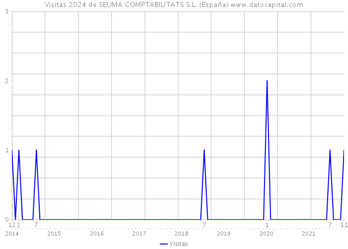Visitas 2024 de SEUMA COMPTABILITATS S.L. (España) 