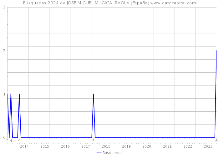 Búsquedas 2024 de JOSE MIGUEL MUGICA IRAOLA (España) 