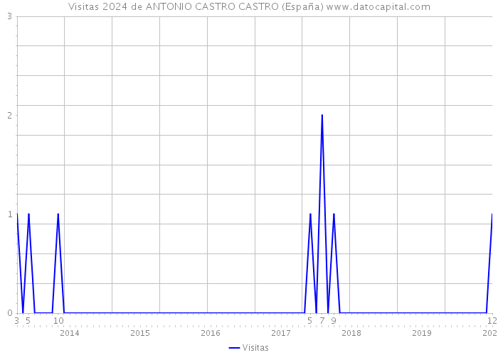 Visitas 2024 de ANTONIO CASTRO CASTRO (España) 