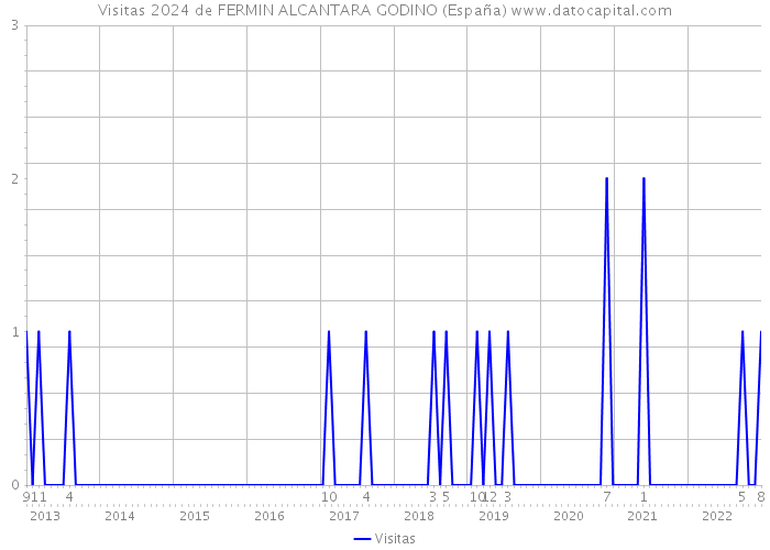 Visitas 2024 de FERMIN ALCANTARA GODINO (España) 