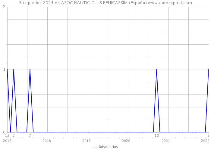 Búsquedas 2024 de ASOC NAUTIC CLUB BENICASSIM (España) 