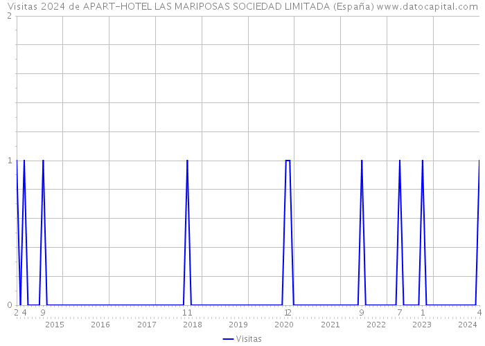 Visitas 2024 de APART-HOTEL LAS MARIPOSAS SOCIEDAD LIMITADA (España) 