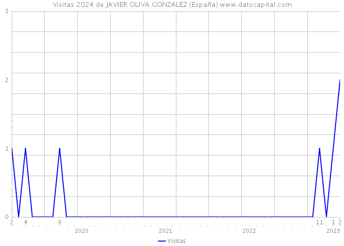 Visitas 2024 de JAVIER OLIVA GONZALEZ (España) 