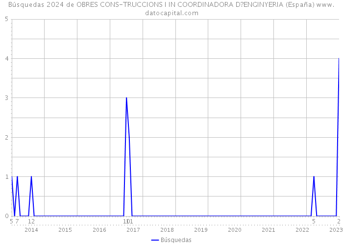 Búsquedas 2024 de OBRES CONS-TRUCCIONS I IN COORDINADORA D?ENGINYERIA (España) 