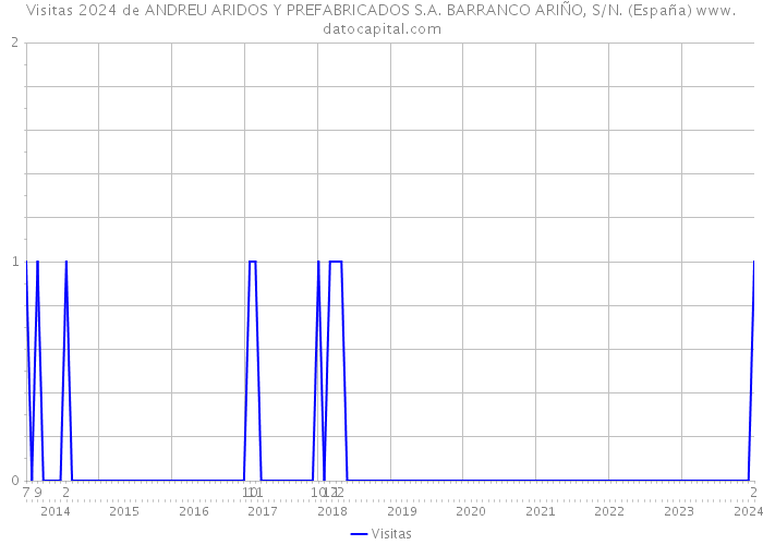 Visitas 2024 de ANDREU ARIDOS Y PREFABRICADOS S.A. BARRANCO ARIÑO, S/N. (España) 