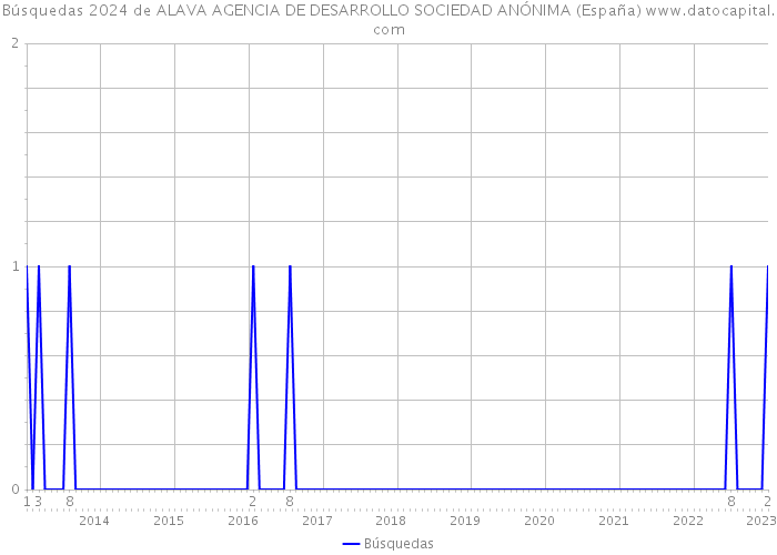 Búsquedas 2024 de ALAVA AGENCIA DE DESARROLLO SOCIEDAD ANÓNIMA (España) 
