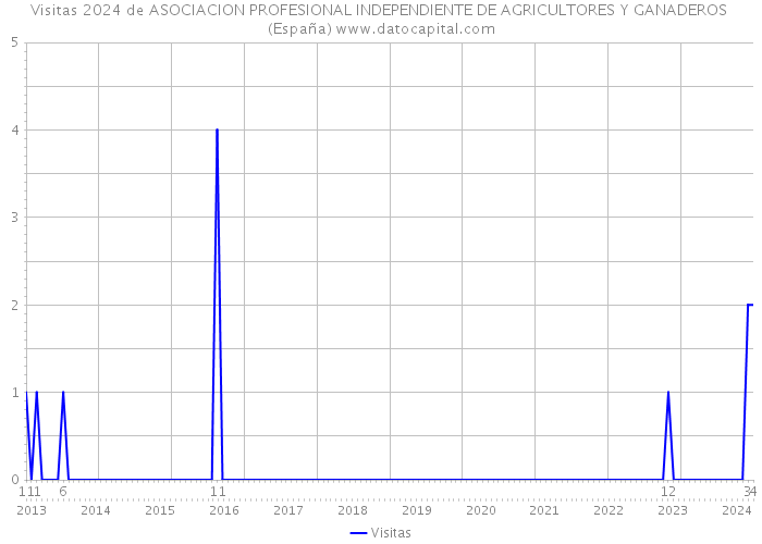 Visitas 2024 de ASOCIACION PROFESIONAL INDEPENDIENTE DE AGRICULTORES Y GANADEROS (España) 