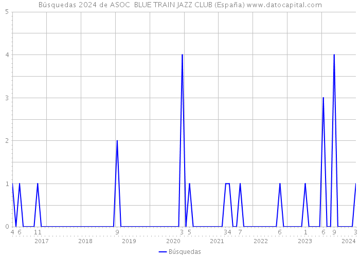Búsquedas 2024 de ASOC BLUE TRAIN JAZZ CLUB (España) 