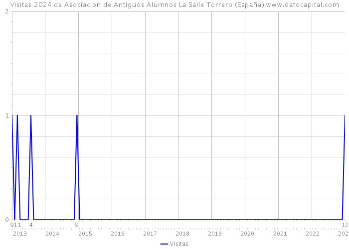 Visitas 2024 de Asociacion de Antiguos Alumnos La Salle Torrero (España) 