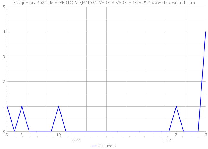 Búsquedas 2024 de ALBERTO ALEJANDRO VARELA VARELA (España) 