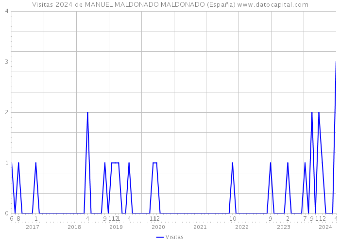 Visitas 2024 de MANUEL MALDONADO MALDONADO (España) 