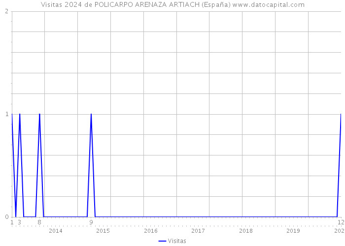 Visitas 2024 de POLICARPO ARENAZA ARTIACH (España) 