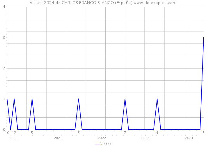 Visitas 2024 de CARLOS FRANCO BLANCO (España) 