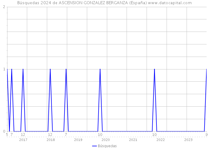 Búsquedas 2024 de ASCENSION GONZALEZ BERGANZA (España) 