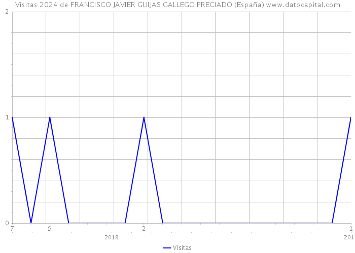 Visitas 2024 de FRANCISCO JAVIER GUIJAS GALLEGO PRECIADO (España) 