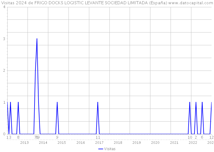 Visitas 2024 de FRIGO DOCKS LOGISTIC LEVANTE SOCIEDAD LIMITADA (España) 