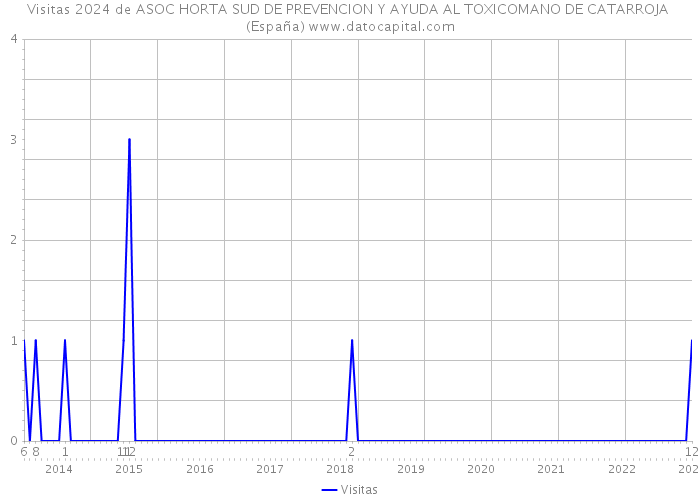 Visitas 2024 de ASOC HORTA SUD DE PREVENCION Y AYUDA AL TOXICOMANO DE CATARROJA (España) 